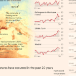 Why Europe’s temperatures are smashing past previous records