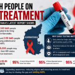 2 Lakh HIV Patients Receiving Treatment in Karnataka: What the Latest Report Reveals